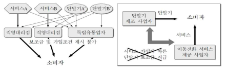 핀란드의 GSM 이동통신 서비스 및 단말기 유통구조