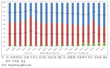 영국의 이동통신 단말 구매 유형 비중 추이