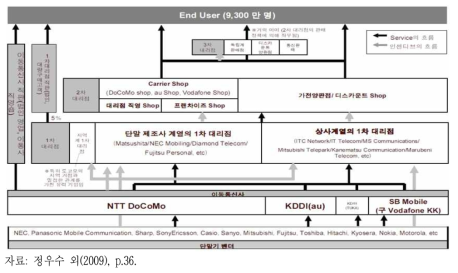 일본의 이동통신 서비스 및 단말기 유통구조