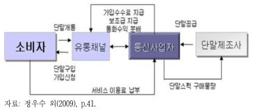 미국의 이동통신 서비스 및 단말기 유통구조