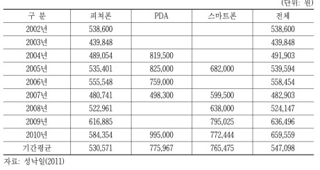 국내 이동통신단말 유형별 평균 출고가 추이