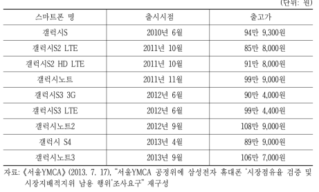 삼성전자의 전략 스마트폰 출고가 동향