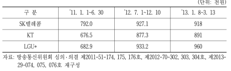 방송통신위원회 차별적 보조금 조사기간의 출고가 추이