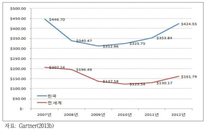 단말 제조사의 평균 공급가격(Average Selling Prices) 추이