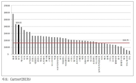 2012년 이동전화단말의 평균 공급가격(Average Selling Prices) 국제비교