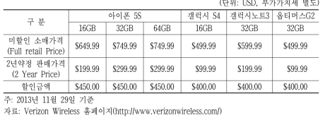 미국 Verizon Wireless의 미할인 소매가격 및 2년 약정할인 판매가격