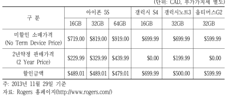 캐나다 Rogers의 무약정 소매가격 및 2년 약정할인 판매가격