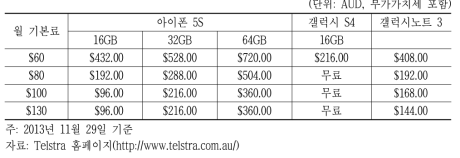호주 Telstra의 Every Day Connect Plan 연계 24개월 약정할인 판매가격