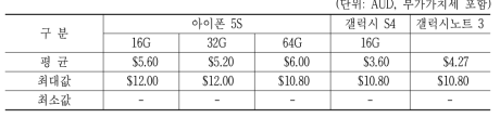 호주 Telstra의 Every Day Connect Plan 기본료 $1.00 증가 대비 단말할인 수준