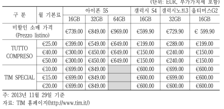 이탈리아 TIM의 미할인 소매가격 및 30개월 약정할인 판매가격