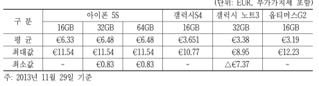 독일 T-Mobile의 요금제별 기본료 €1.00 증가 대비 단말할인 수준