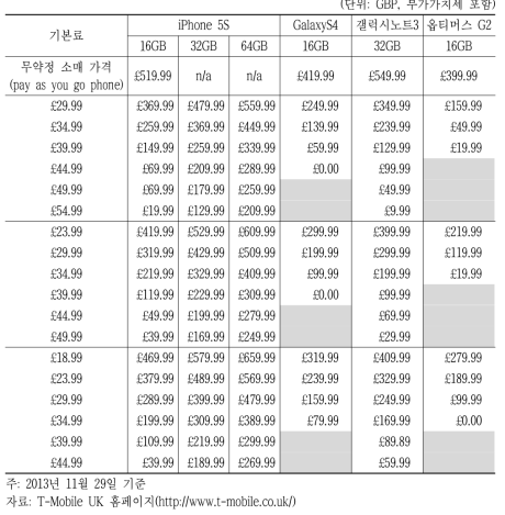 영국 T-Mobile UK의 4GEE 요금제 24개월 약정할인 판매가격