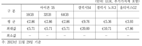 프랑스 Orange의 요금제별 기본료 €1.00 증가 대비 단말할인 수준