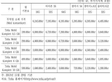 스웨덴 Telia의 무약정 소매가격 및 24개월 약정할인 판매가격