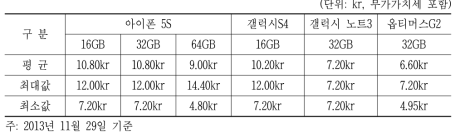 스웨덴 Telia의 요금제별 기본료 1.00kr 증가 대비 단말할인 수준