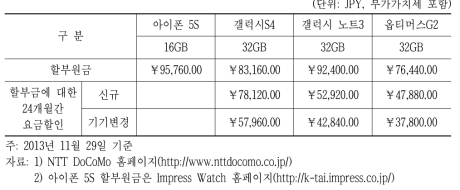 일본 NTT DoCoMo의 미할인 소매가격