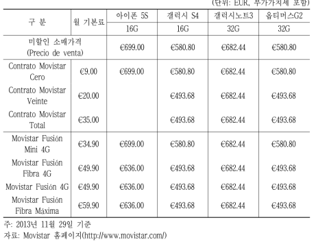 스페인 Movistar의 미할인 소매가격 및 18개월 약정할인 판매가격