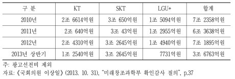 이동통신 3사의 마케팅비 추이