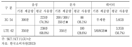 3G 54, LTE 62 요금제 월평균 서비스 사용량