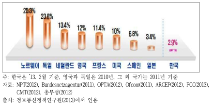 국내 ․ 외 MVNO 시장 점유율 비교