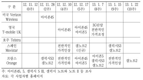 해외 주요 사업자의 단말 판매가격 변화시점 및 단말명