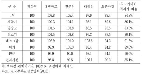 주요 가전제품의 백화점 판매가격 대비 판매점별 가격 비중