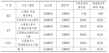 최소 기본료의 약정할인 수준(24개월 기준)