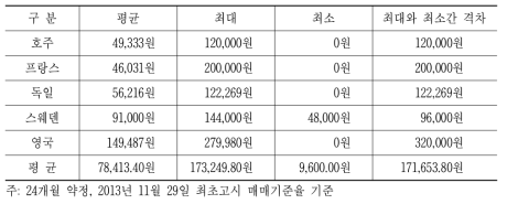 국가별 기본료 1만원 증액시의 아이폰 5S 및 갤럭시 S4, 갤럭시 노트3, 옵티