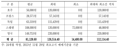 국가별 기본료 1만원 증액시의 아이폰 5S 16G에 대한 단말할인 수준