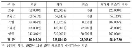 국가별 기본료 1만원 증액시의 아이폰 5S 32G에 대한 단말할인 수준