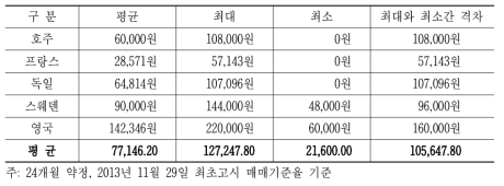 국가별 기본료 1만원 증액시의 아이폰 5S 64G에 대한 단말할인 수준