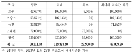 국가별 기본료 1만원 증액 시의 갤럭시 노트3에 대한 단말할인 수준