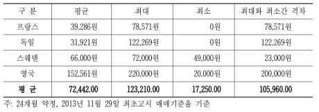 국가별 기본료 1만원 증액 시의 옵티머스 G2에 대한 단말할인 수준