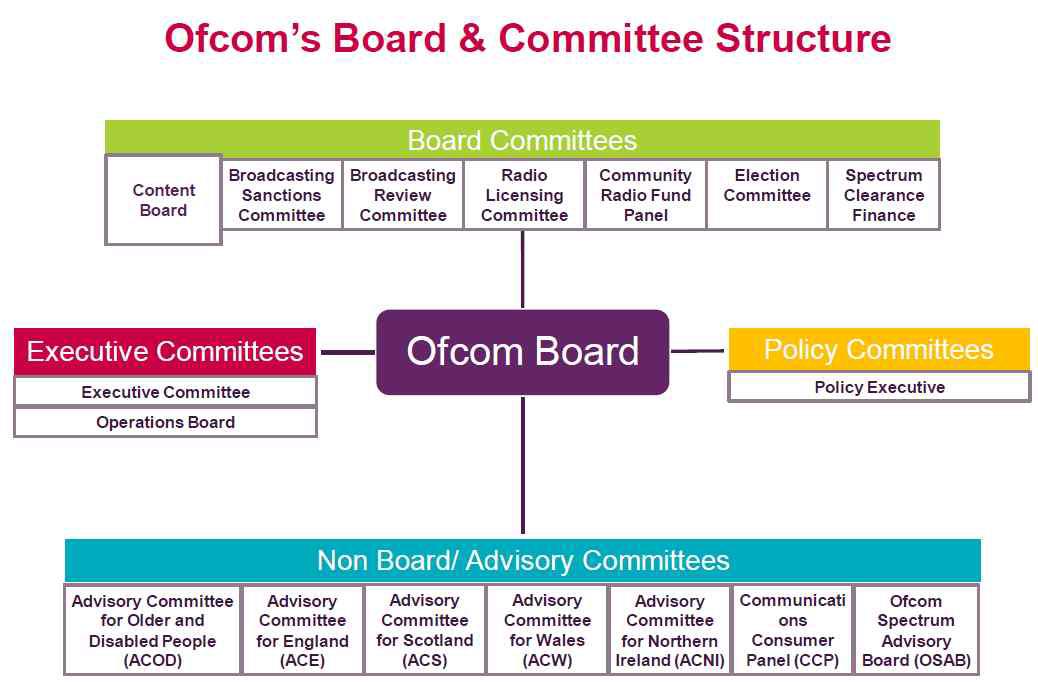 Ofcom 이사회 조직도