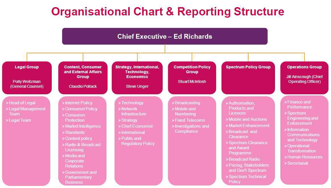 Ofcom 집행부 업무분장