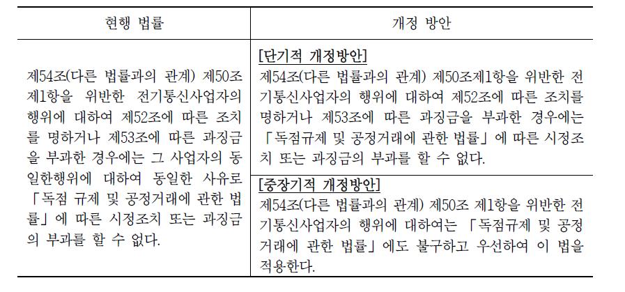 전기통신사업법 제54조의 단기‧중장기적 개정방안