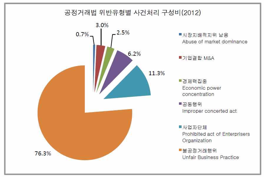 2012년 공정거래법 위반유형별 사건처리 구성비