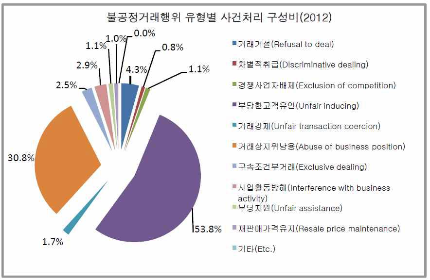 2012년 불공정행위 유형별 사건처리 구성비