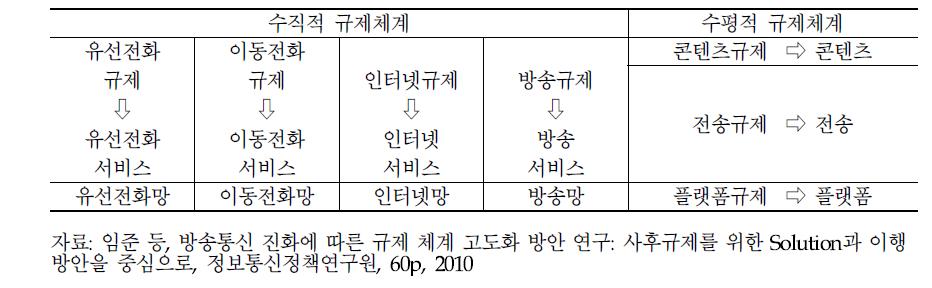 규체 체계의 비교