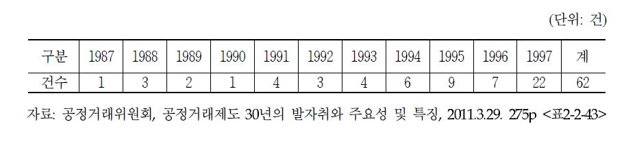 1987~1997년 공정거래위원회 행정소송 제기 현황