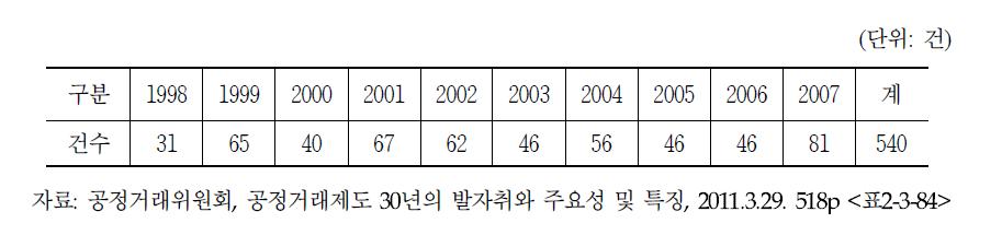 1998~2007년 공정거래위원회 행정소송 제기 현황