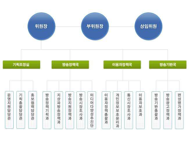 방송통신위원회 조직도