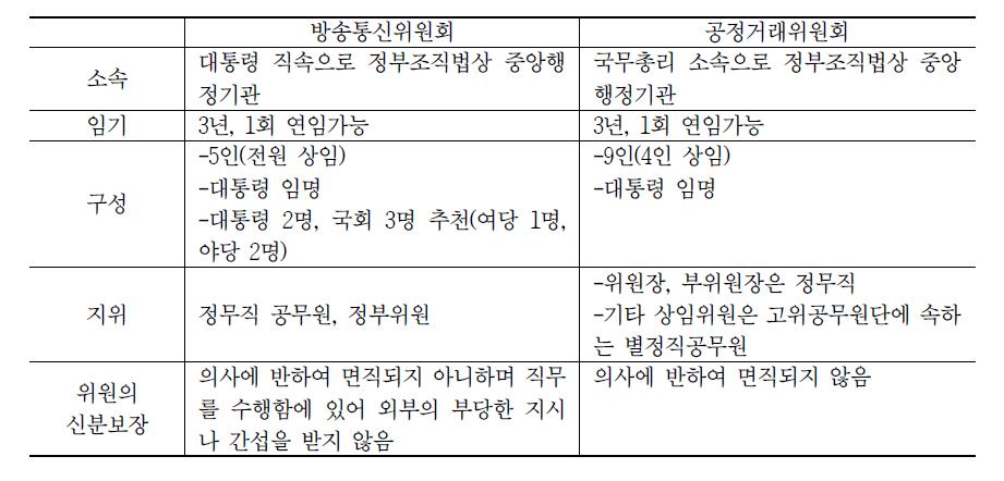 방통위와 공정위 위원회 구성 비교