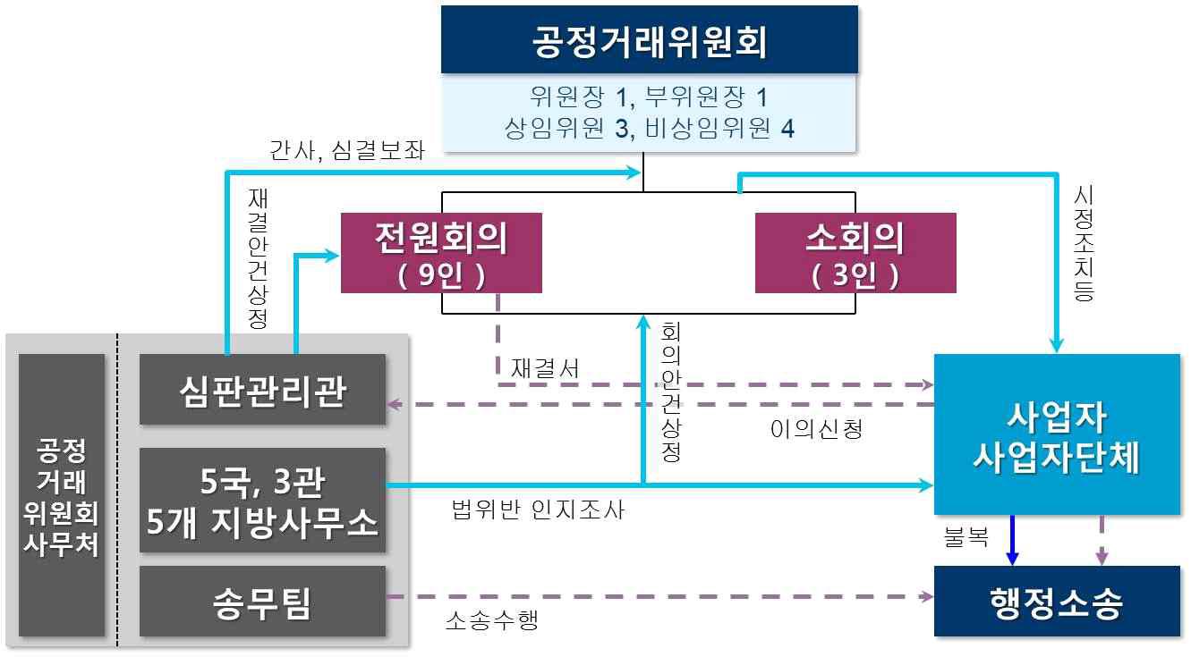 공정거래위원회 사건처리절차