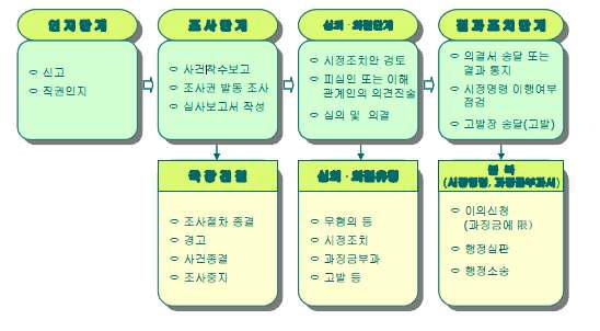 방송통신위원회 사건처리절차