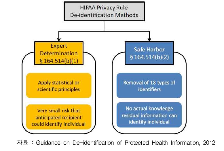 HIPAA 개인정보보호 규정에 따른 식별성 제거 방법