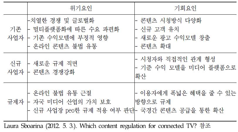 패러다임 변화에 따를 각 주체별 위기 및 기회 요인