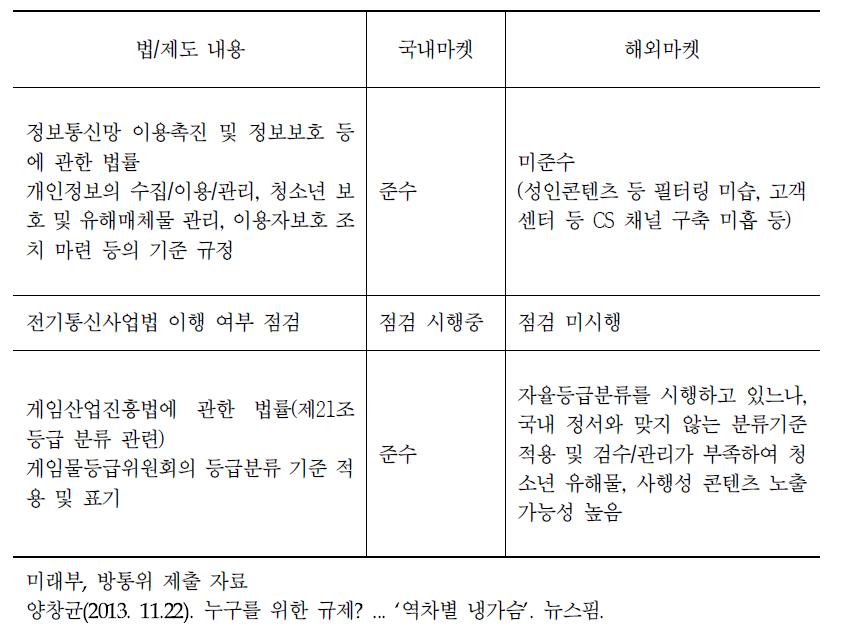 모바일 마켓 국내 법제도 적용 현황