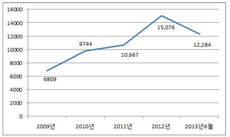 통신 매체 음란물 심의 건수 (단위: 건)