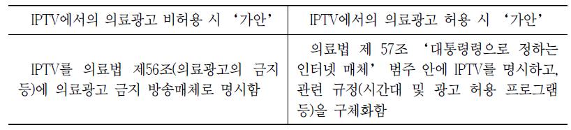 IPTV 의료 광고 허용 여부를 토대로 한 법률 개선 방안